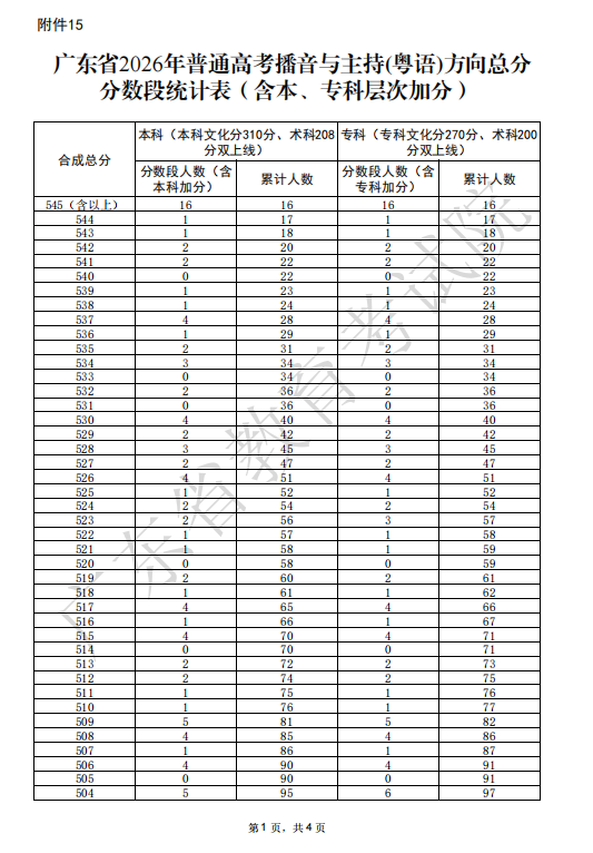 广东省2026年普通高考播音与主持(粤语)方向总分分数段统计表