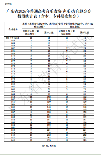 广东省2026年高考音乐表演(声乐)方向总分分数段统计表
