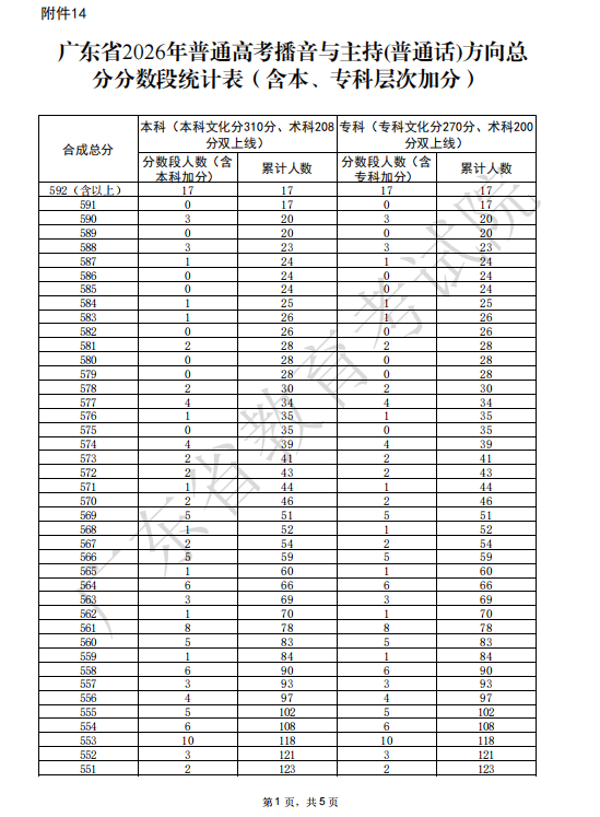 广东省2026年普通高考播音与主持(普通话)方向总分分数段统计表