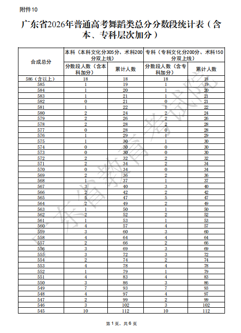 广东省2026年普通高考舞蹈类总分分数段统计表