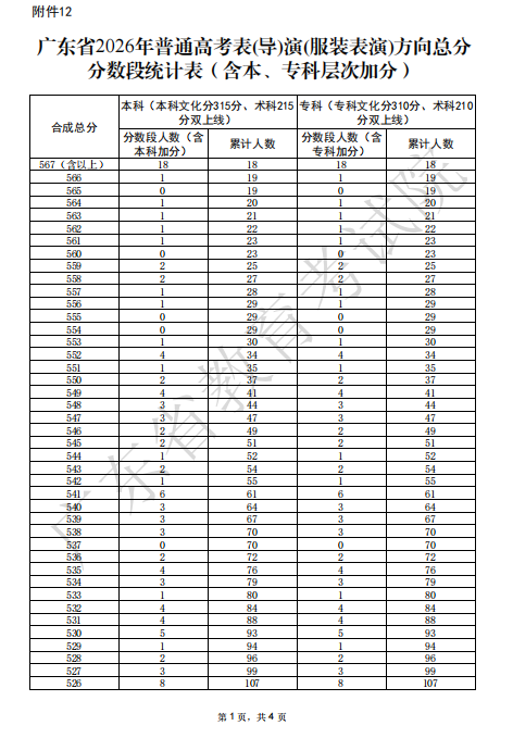 广东省2026年高考表(导)演(服装表演)方向总分分数段统计表