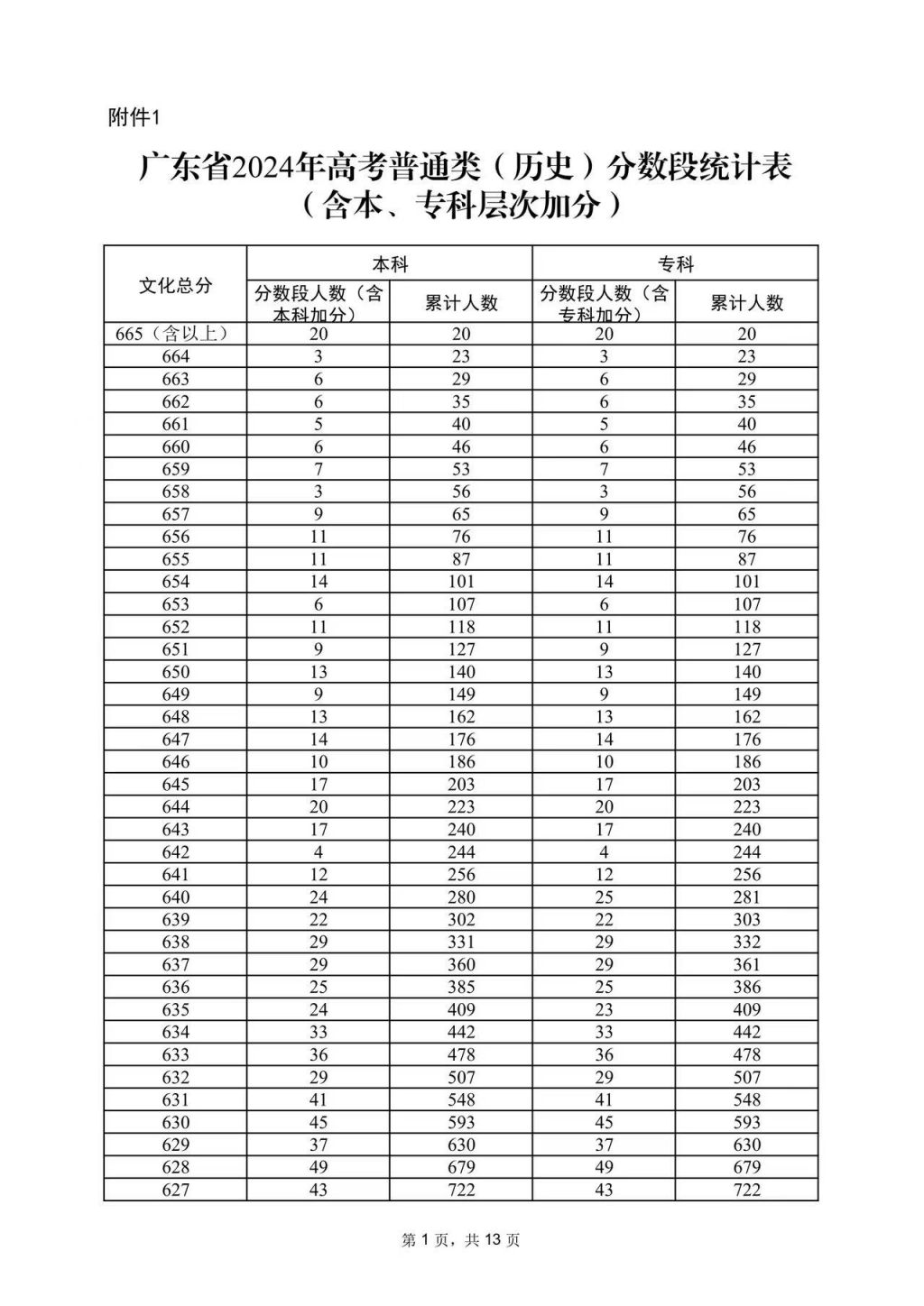 广州高考一分一段表2024完整版