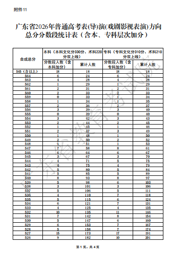 广东省2026年高考表(导)演(戏剧影视表演)方向总分分数段统计表