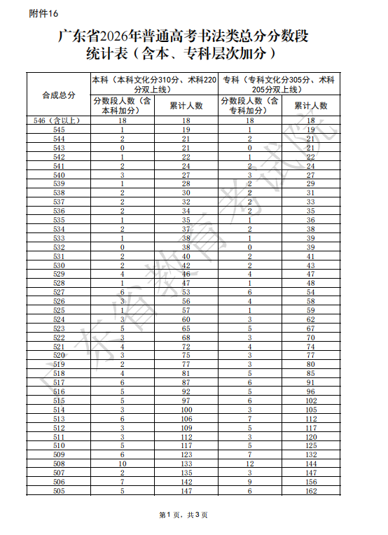 广东省2026年普通高考书法类总分分数段统计表