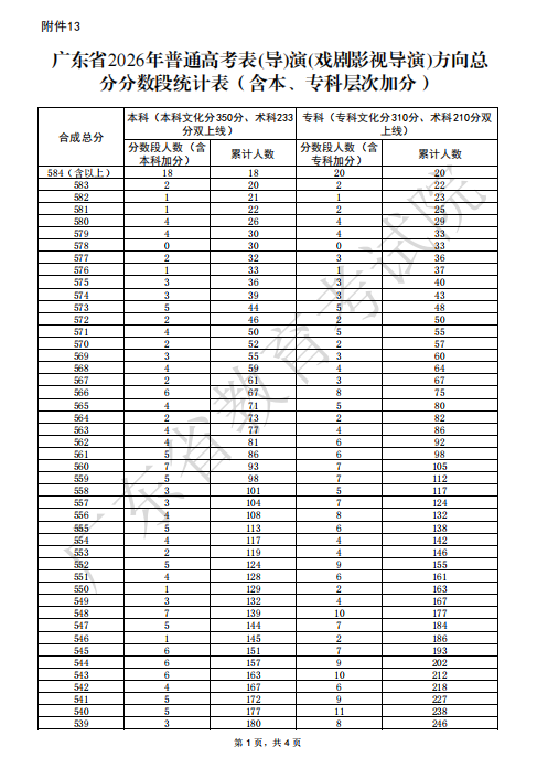 广东省2026年高考表(导)演(戏剧影视导演)方向总分分数段统计表