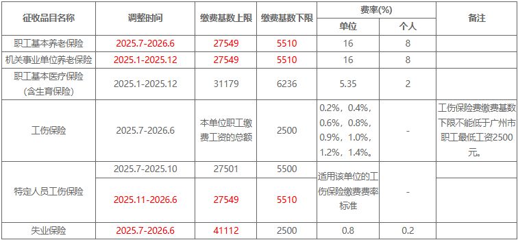 广州工伤保险缴费指南