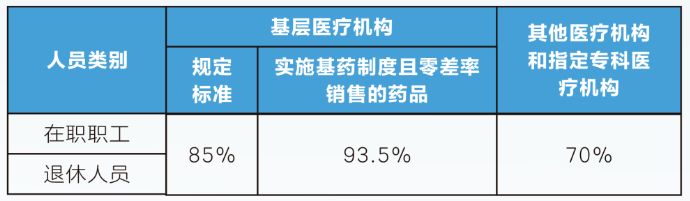2024广州职工医保待遇标准(门诊 住院)