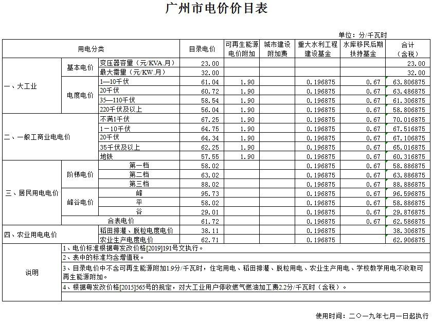 广州电费多少钱一度？广州市电费价格价目表一览