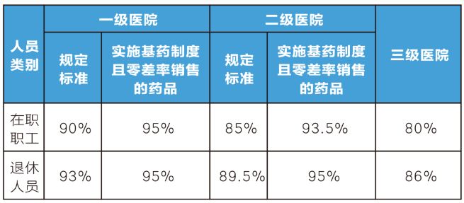 2024广州职工医保待遇标准(门诊 住院)