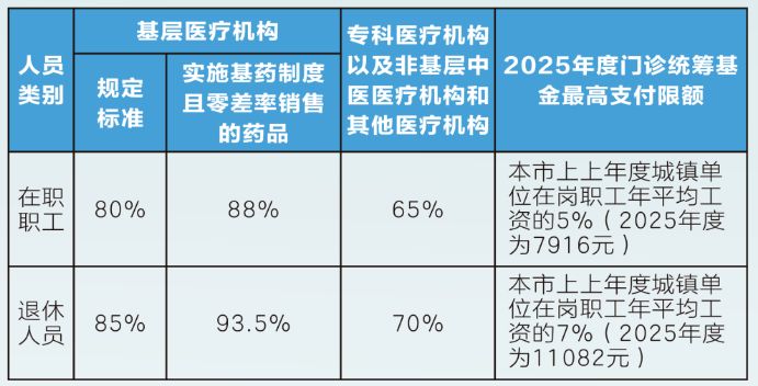 2024广州职工医保待遇标准(门诊 住院)