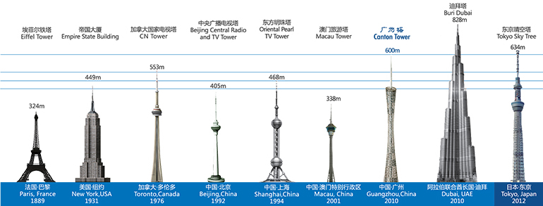2024广州塔一日游攻略(时间+门票+交通指引)